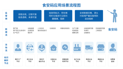 卡奧斯COSMOPlat 以“碼”筑防，應(yīng)用標(biāo)識(shí)解析技術(shù)賦能全球冷鏈追溯與互聯(lián)網(wǎng)銷售