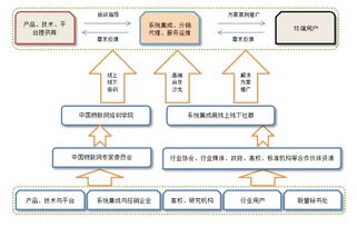 中國物聯(lián)網(wǎng)產(chǎn)業(yè)應(yīng)用聯(lián)盟籌備工作順利推進(jìn)，信息系統(tǒng)集成服務(wù)成關(guān)鍵支撐
